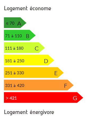 Graphique de la consommation conventionnelle
